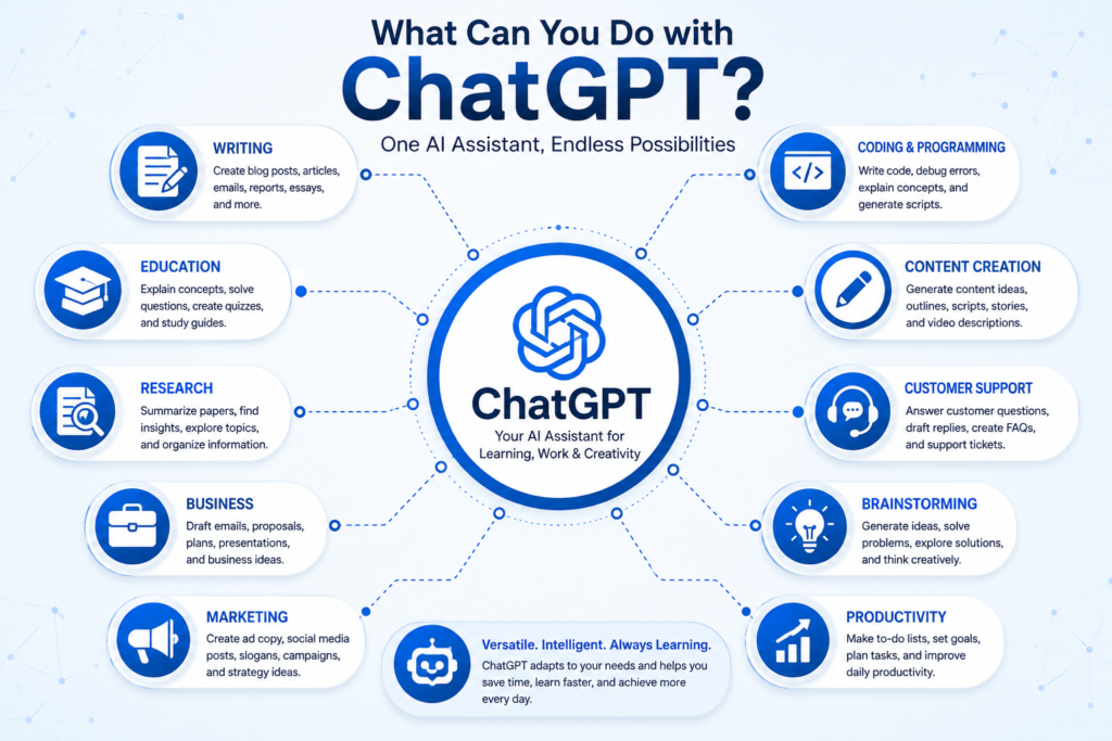 Infographic showing ChatGPT applications including writing, coding, education, research, business, and productivity.