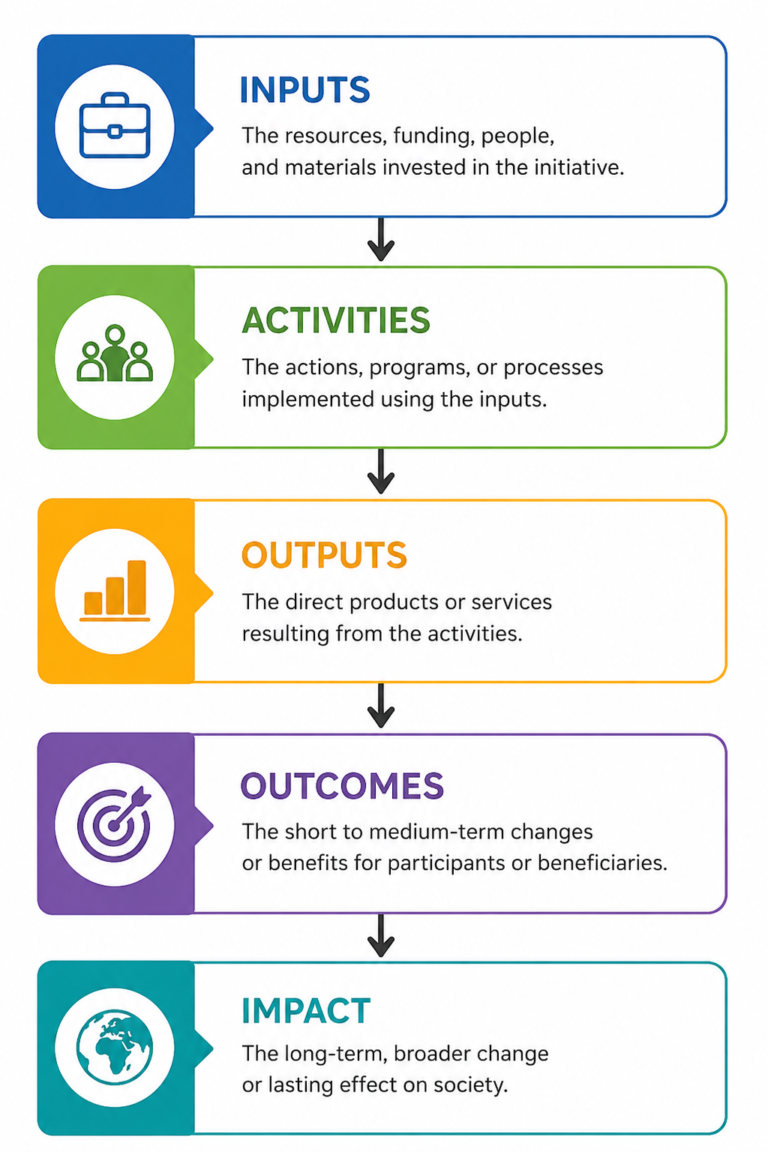 Outputs vs Outcomes infographic showing inputs, activities, outputs, outcomes, and impact in Outcome-Based Education (OBE).