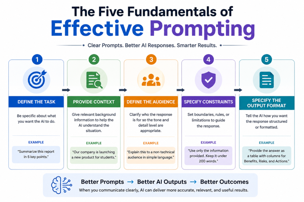 Five fundamentals of effective prompt engineering