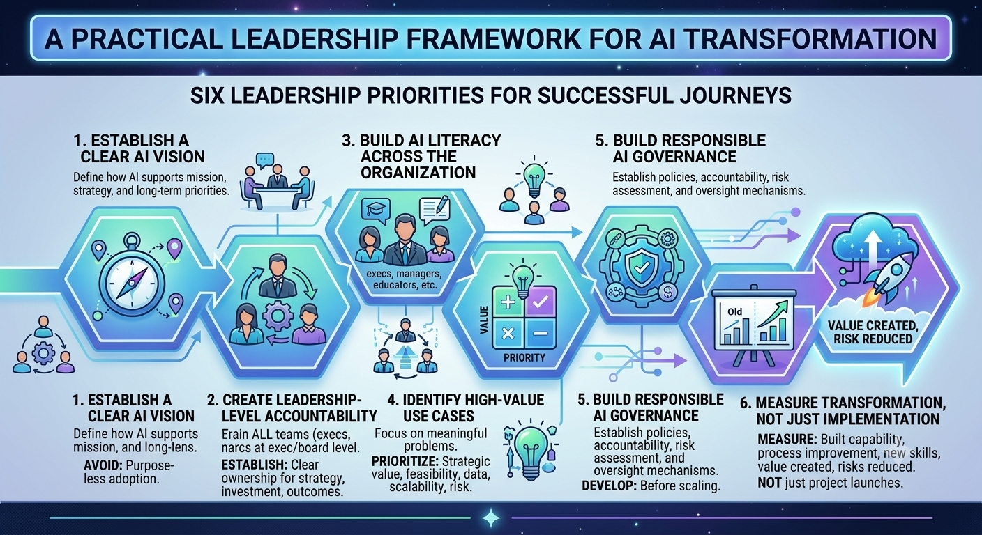Infographic titled "A Practical Leadership Framework for AI Transformation," outlining six strategic priorities: clear vision, executive accountability, organization-wide literacy, high-value use cases, responsible governance, and measuring transformation metrics over project launches.